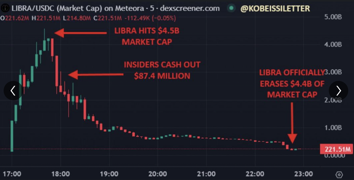 milei hyped libra token which ended up being a scam