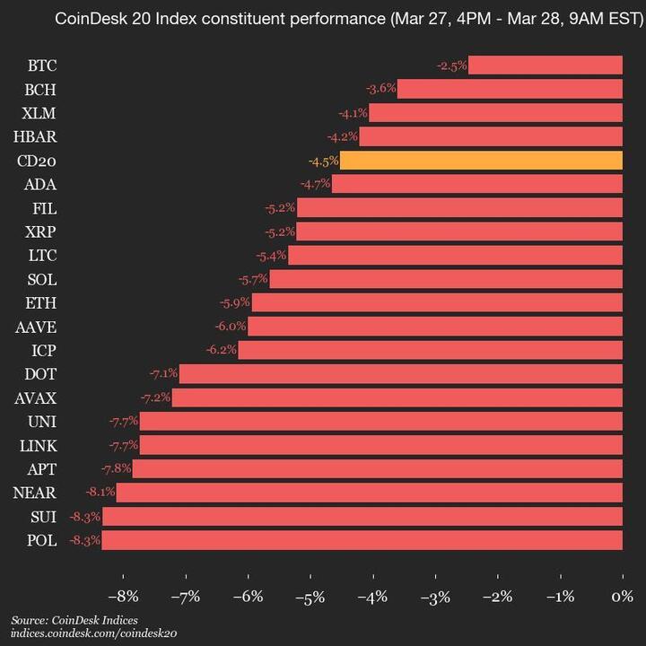 CoinDesk 20 Performance Update: Index Declines 4.5% as All Assets Trade Lower-credit coindesk