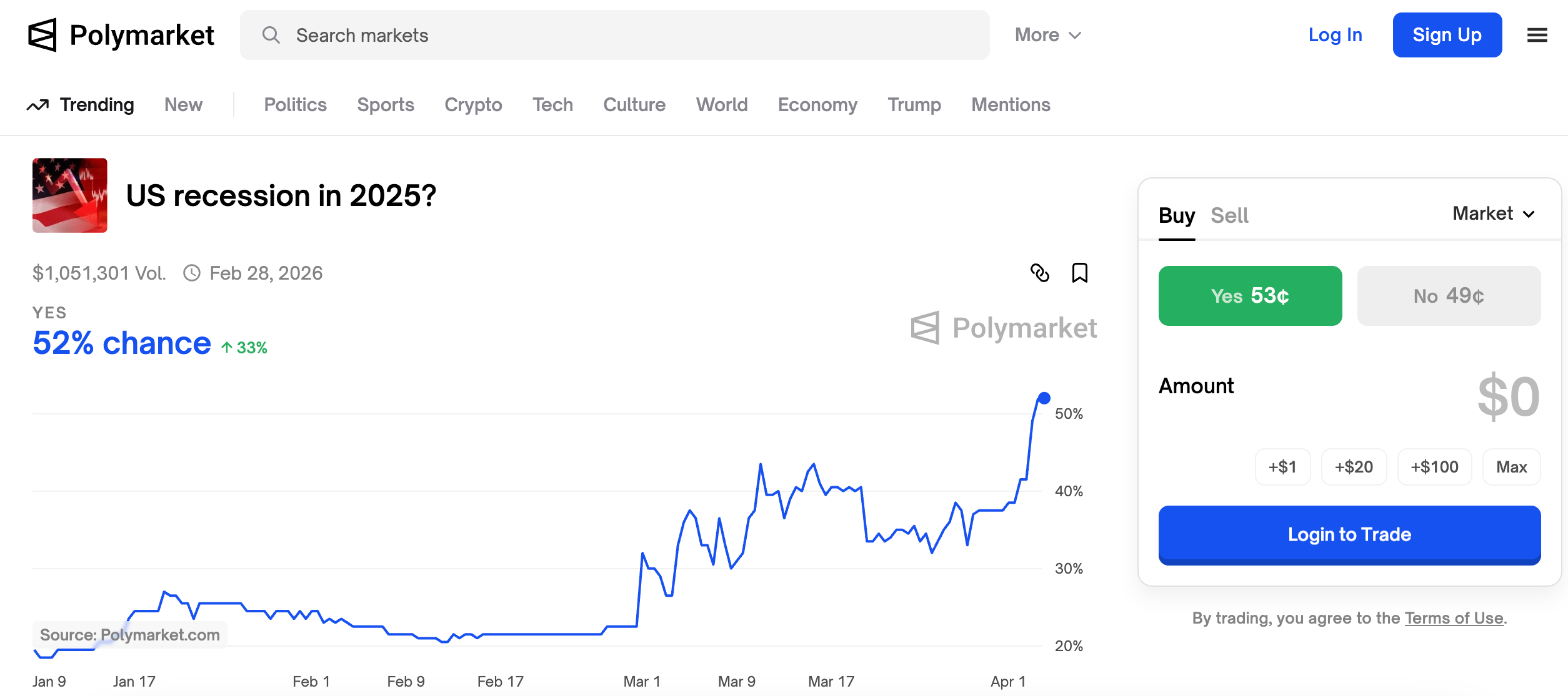 U.S. Recession Odds Surge in Prediction Markets on Tariff Shock. What Next for BTC?-credit coindesk