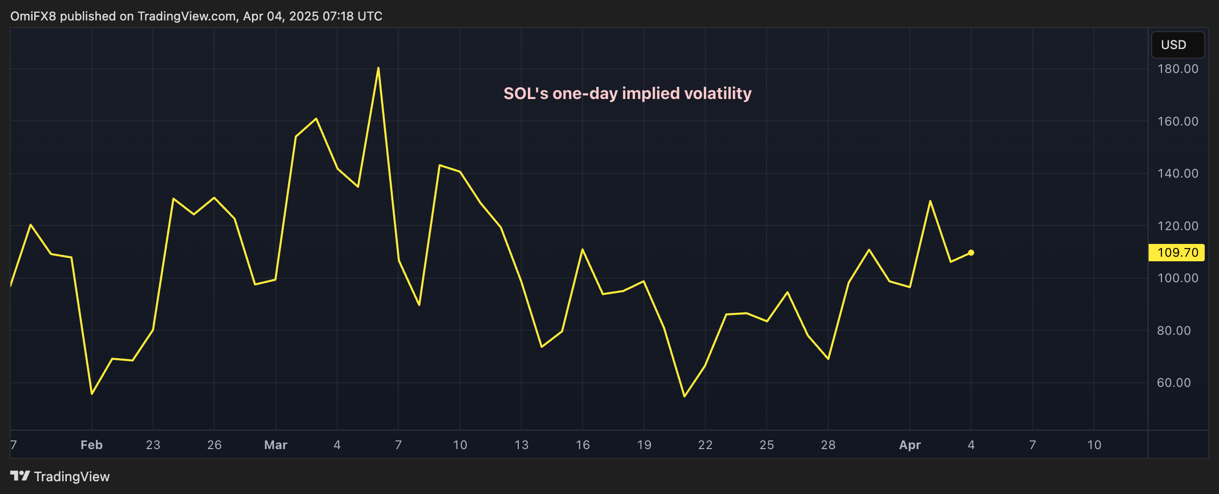 Solana's SOL Could See Nearly 6% Price Swing as Whales Dump Coins Before U.S. Jobs Data-credit coindesk