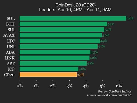 CoinDesk 20 Performance Update: Index Gains 3.5% as All Assets Trade Higher-credit coindesk