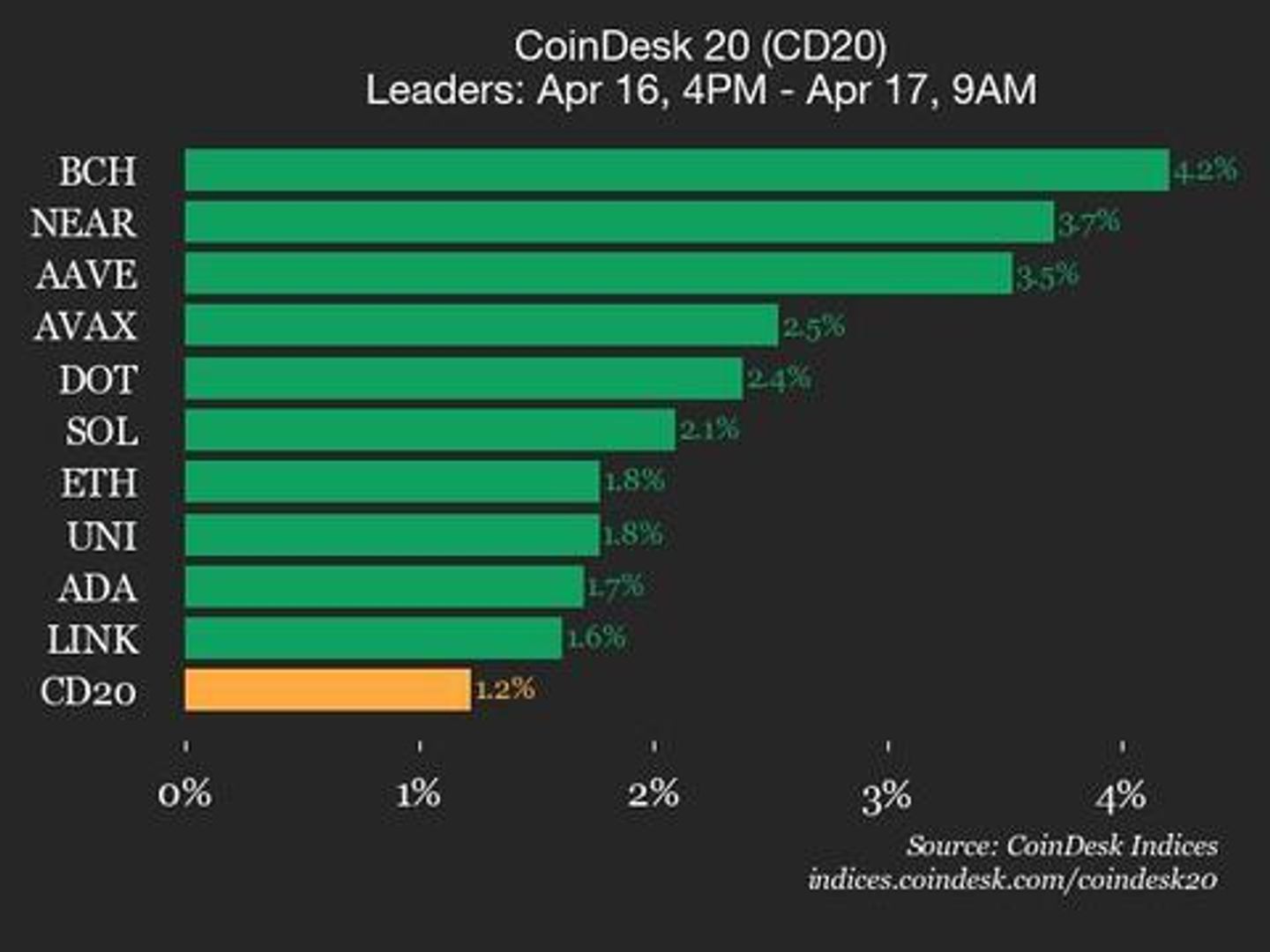 CoinDesk 20 Performance Update: Bitcoin Cash (BCH) Gains 4.2%, Leading Index Higher-credit coindesk