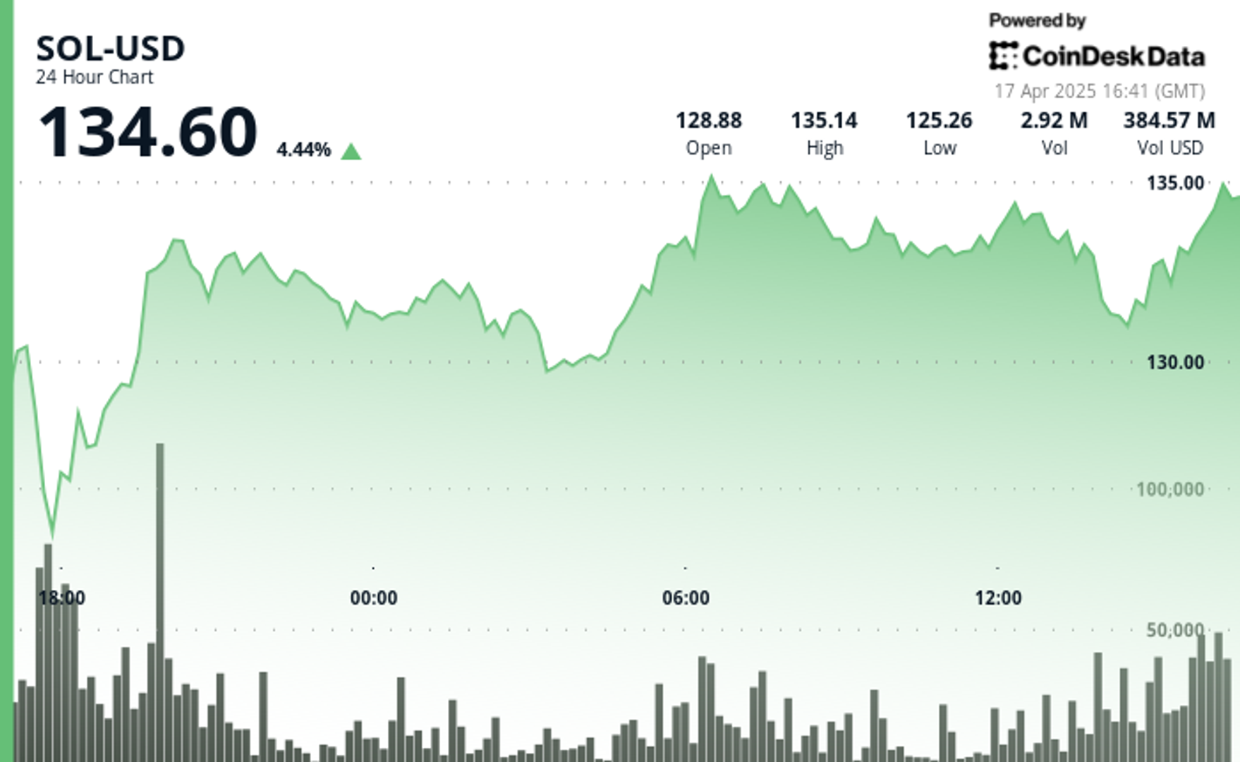 Solana Surges 4.5% as Canada Launches First Spot ETFs-credit coindesk