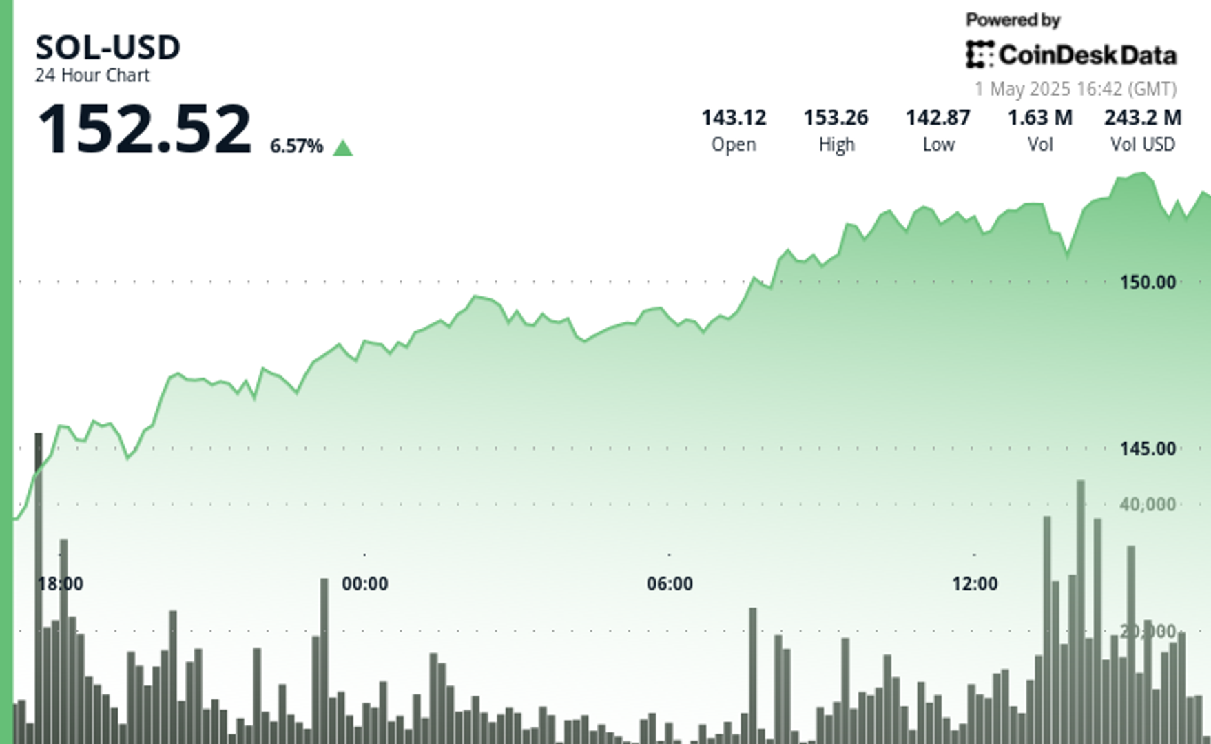 Solana Surges 8% Despite Global Macro Tensions. Can It Hit $155 in Short-Term?-credit coindesk