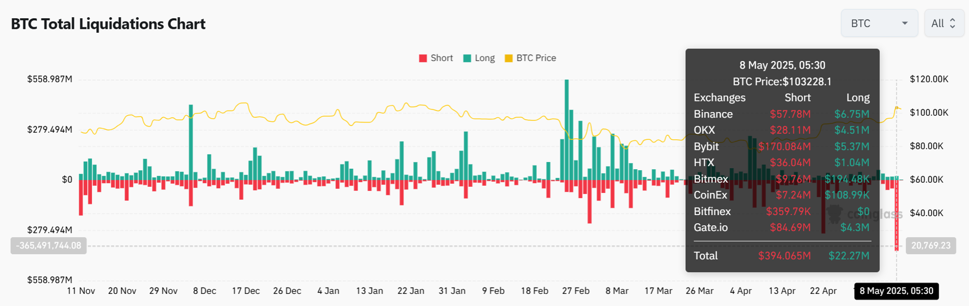 Bitcoin's Price Surge to $104K Liquidates Nearly $400M in Bearish BTC Bets, Opening Doors to Further Gains-credit coindesk