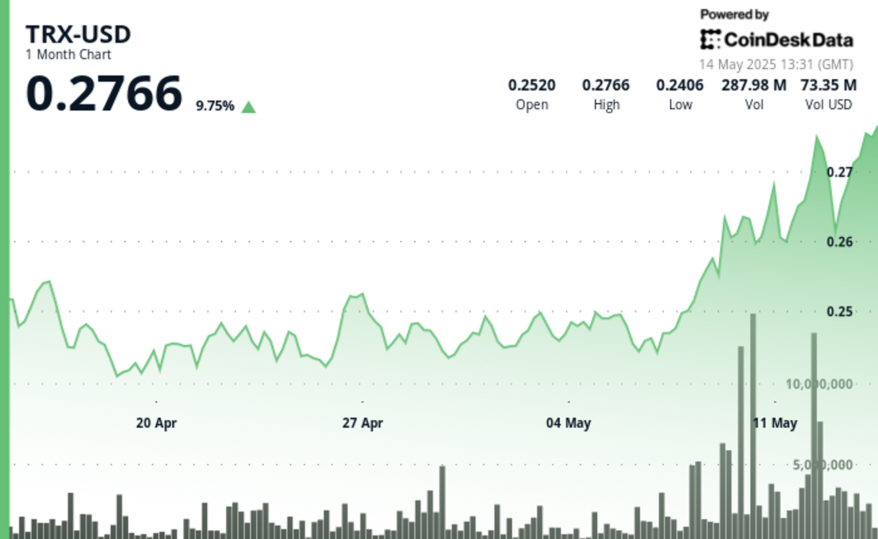 TRON's TRX Surges 5% as It Overtakes Ethereum in USDT Circulation-credit coindesk