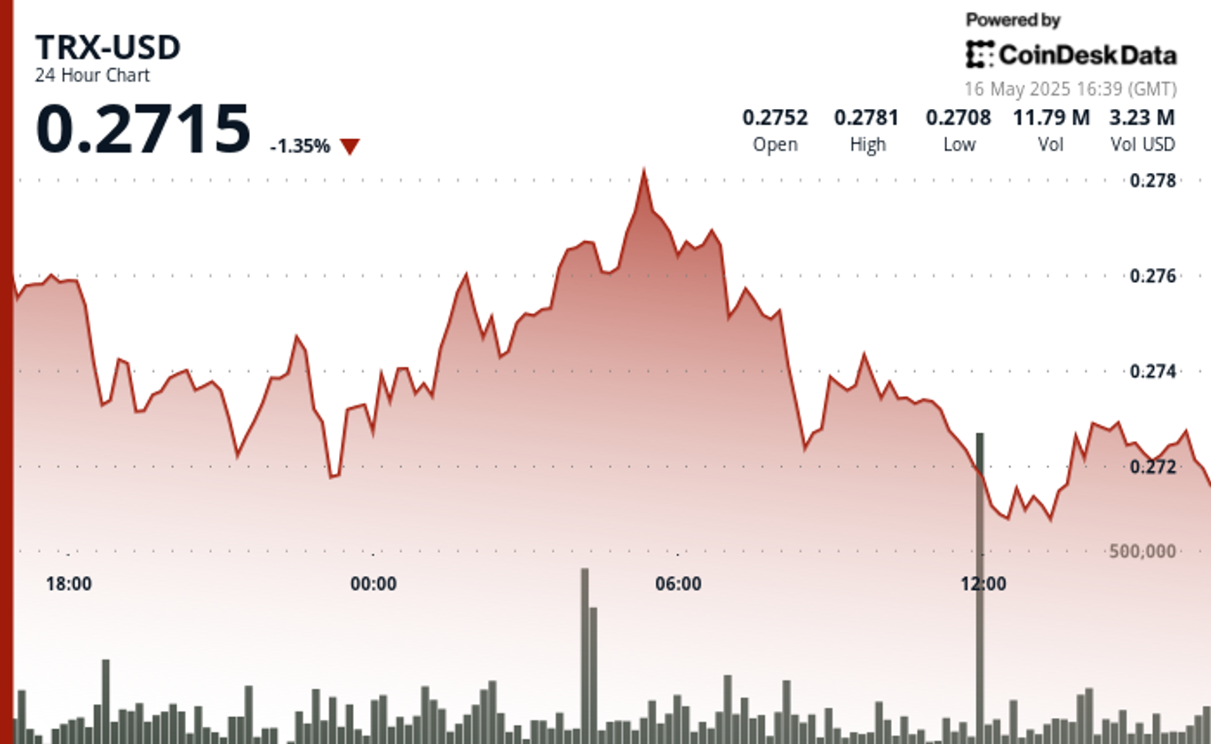 TRX Struggles at $0.278 Resistance as Trade Tensions Weigh on Markets-credit coindesk