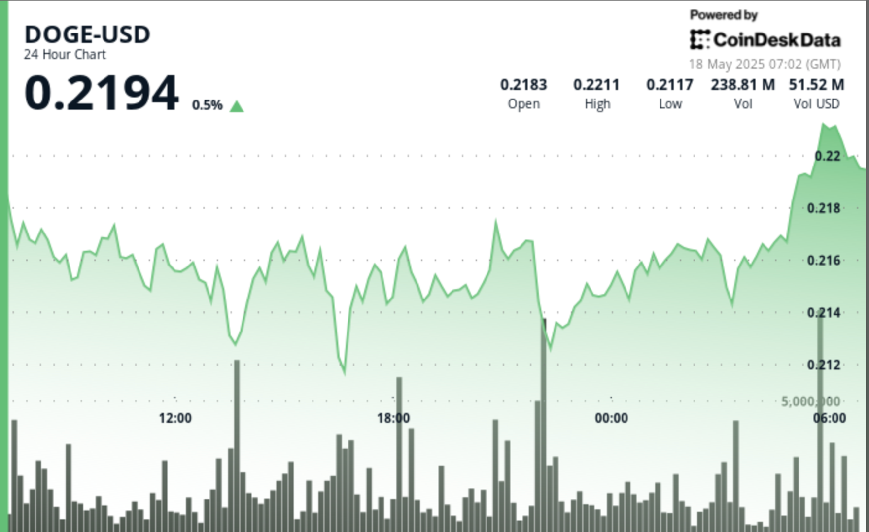 Dogecoin (DOGE) Whales Accumulate 1 Billion DOGE Amid Critical Support Formation-credit coindesk