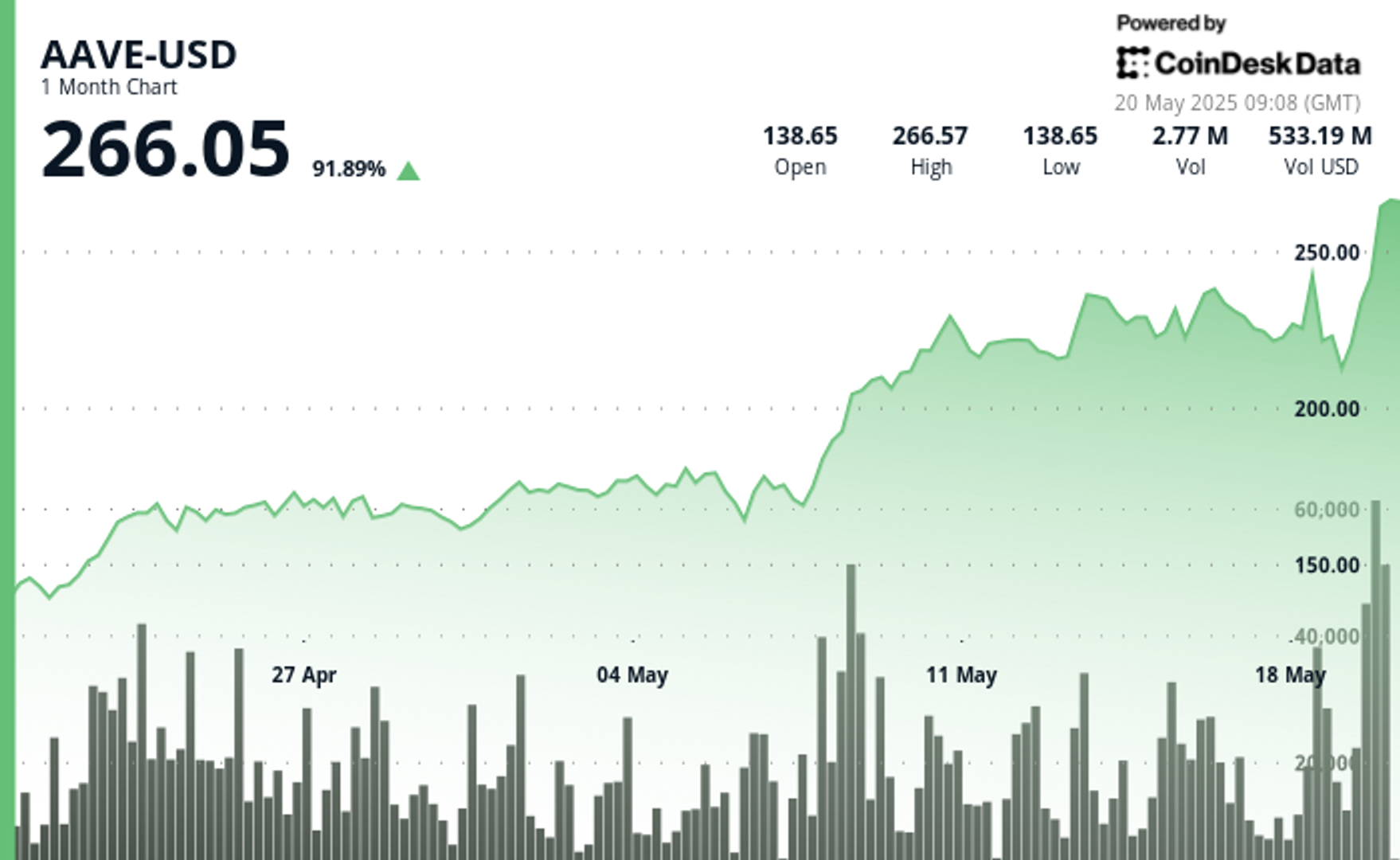 AAVE Surges 24% in Explosive Rally, Breaking Key Resistance Levels-credit coindesk