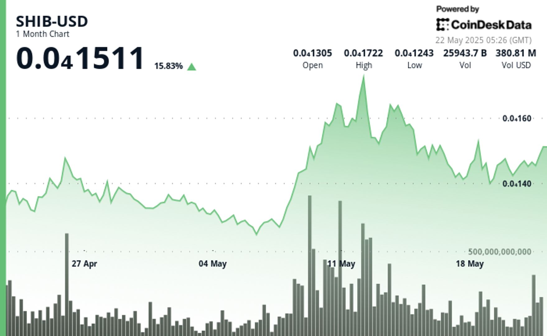 SHIB Holds Strong Above Key Support as Volume Spikes Nearly 4x-credit coindesk