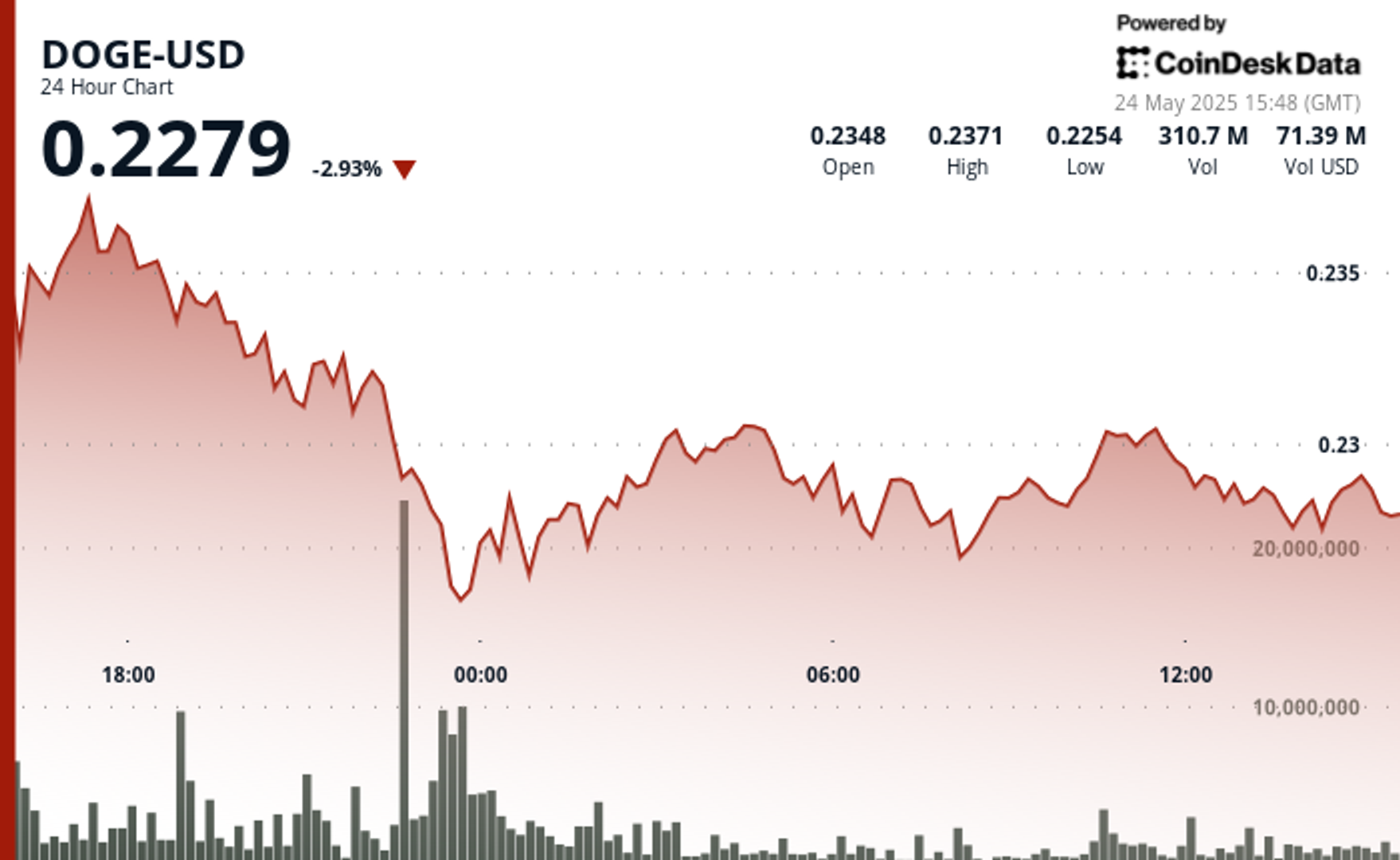 Dogecoin Slides Below $0.23 but Finds Support as Buyer Demand Rebuilds-credit coindesk
