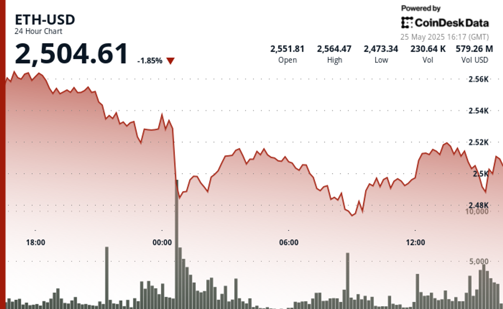 Ethereum Surges After Holding $2,477, Fueled by Very Heavy Trading Volume-credit coindesk