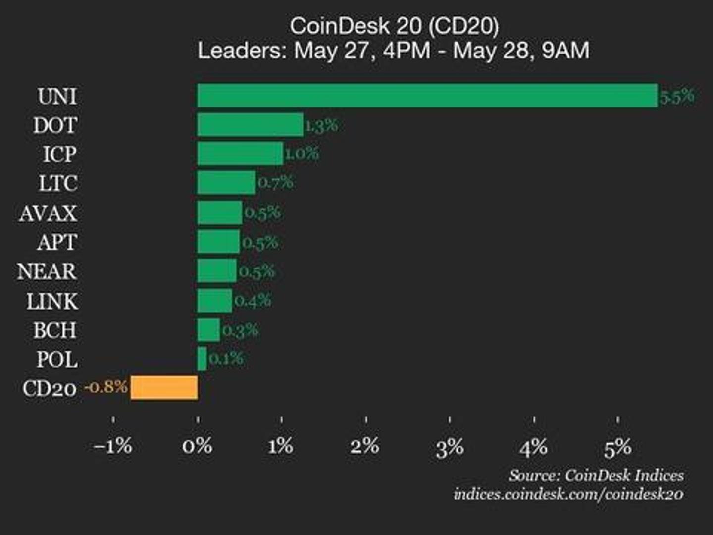 CoinDesk 20 Performance Update: Solana (SOL) Drops 2.1% as Index Trades Lower-credit coindesk