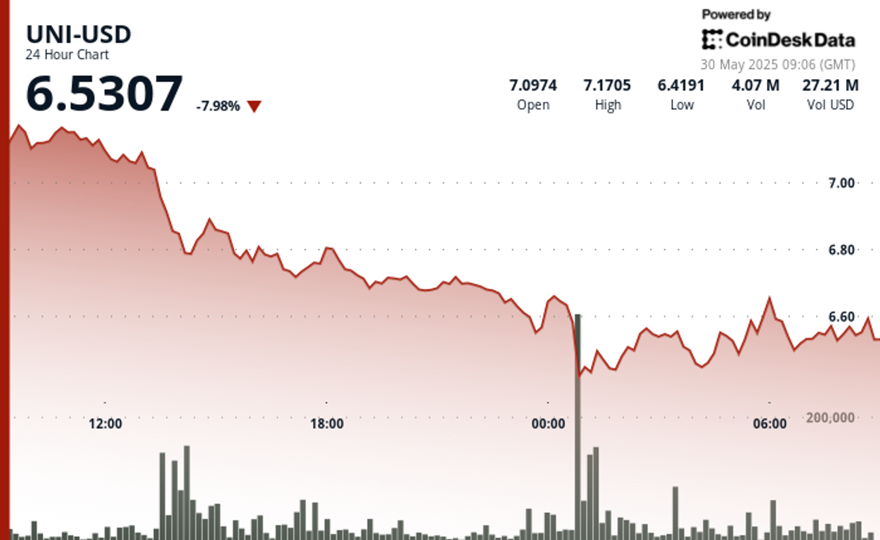 Uniswap's UNI Slides 8% Despite Upgrade Optimism-credit coindesk