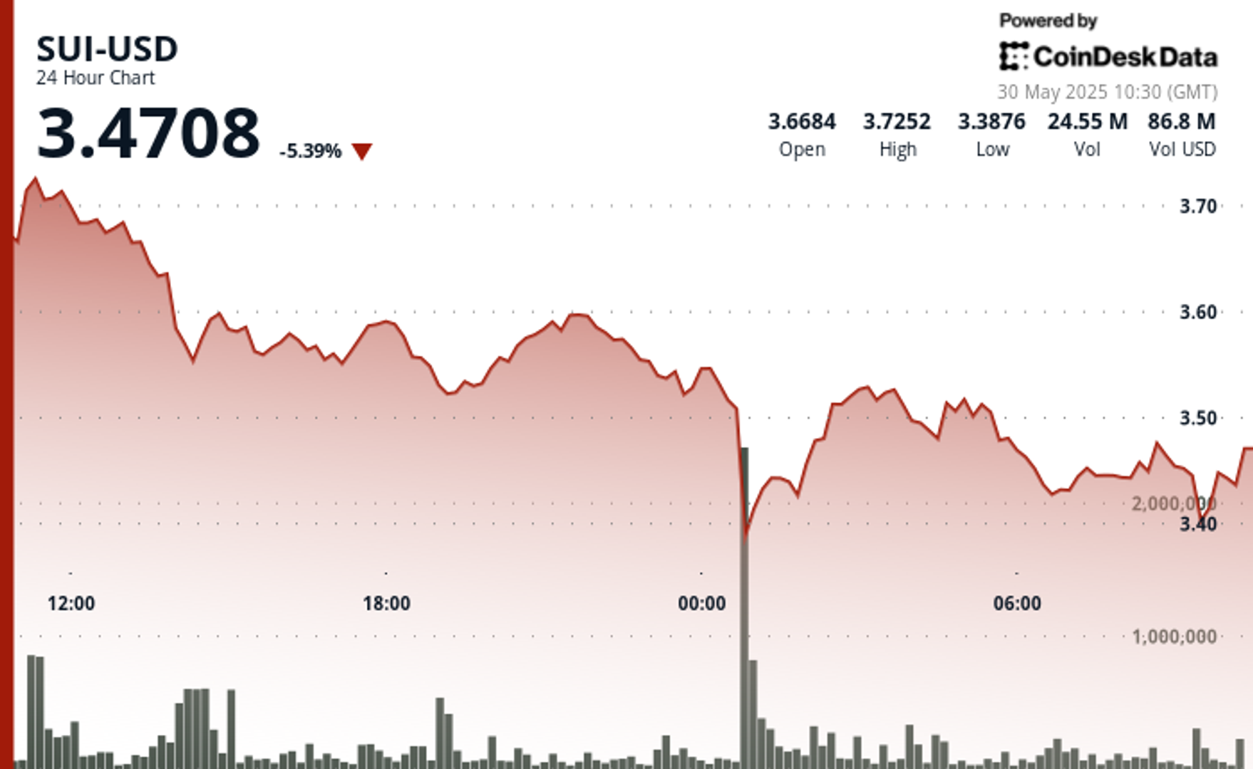 SUI Plunges 9% Amid Flash Crash and Extraordinary Selling Volume-credit coindesk
