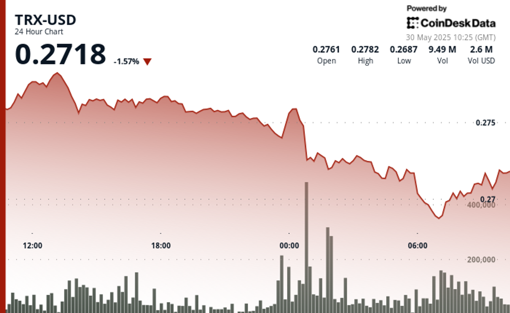 Tron's TRX Faces Rising Risk of Bearish Momentum After High-Volume Drop to 27 Cents-credit coindesk