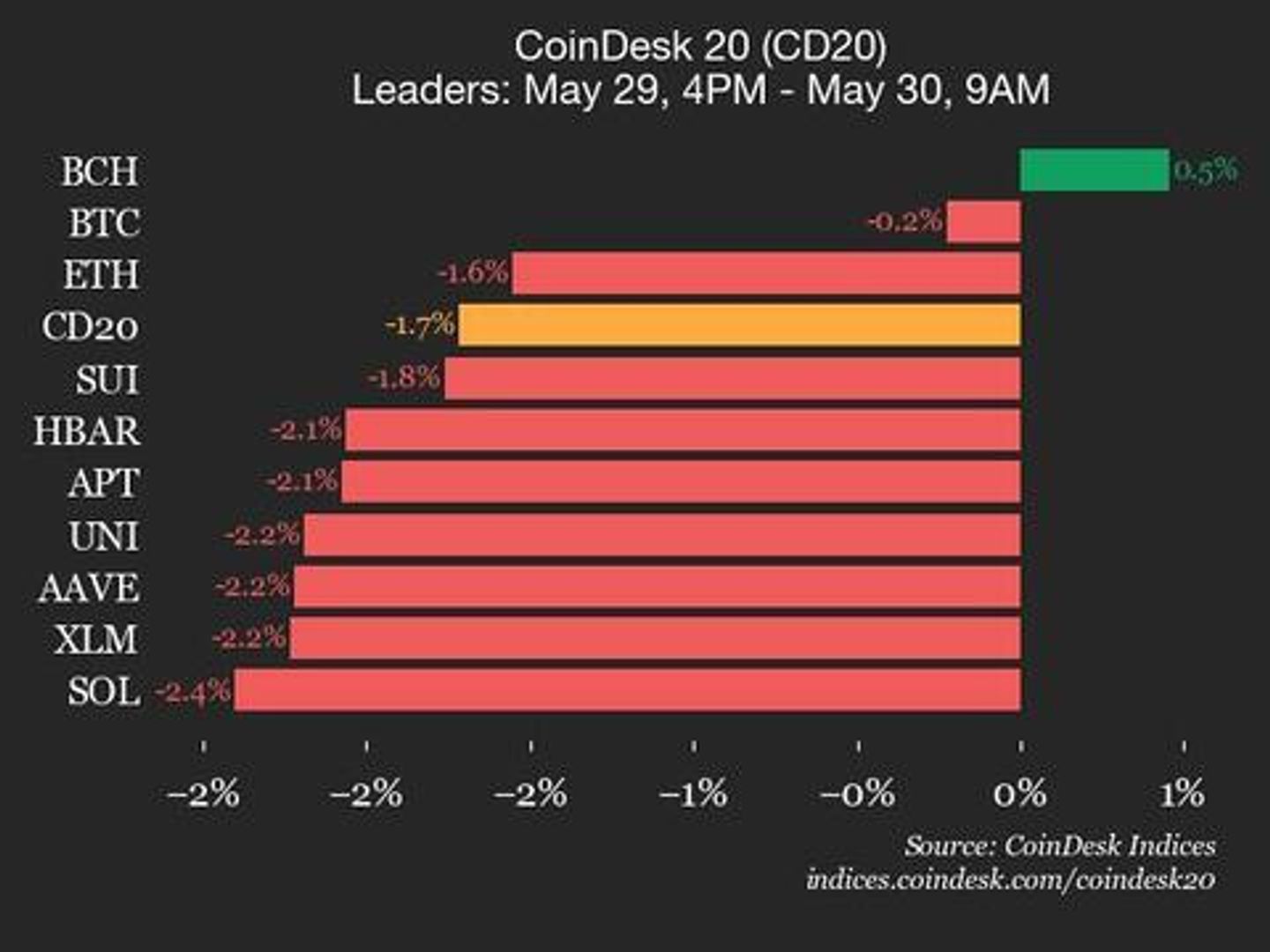 CoinDesk 20 Performance Update: NEAR Drops 5.4% as Almost All Assets Trade Lower-credit coindesk