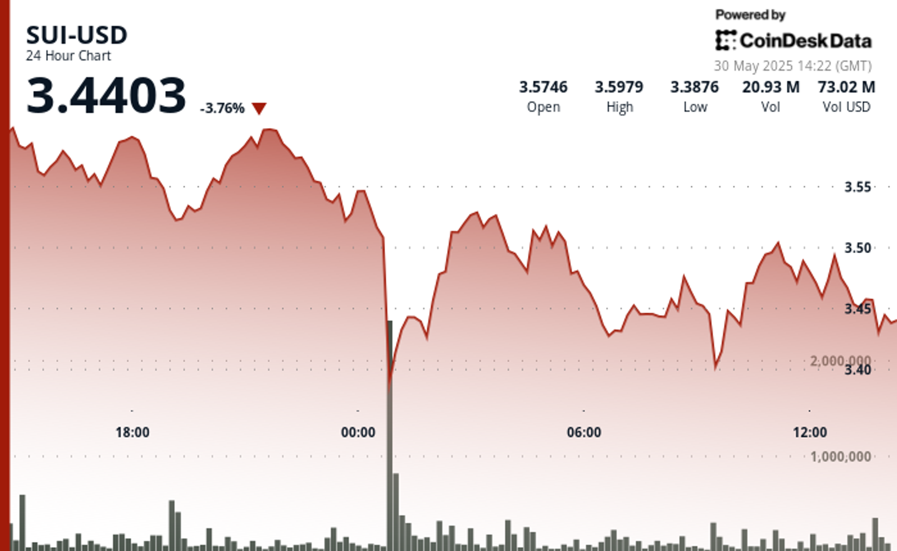 SUI Plunges 6% Overnight Before Buyers Step in at $3.40 Support-credit coindesk