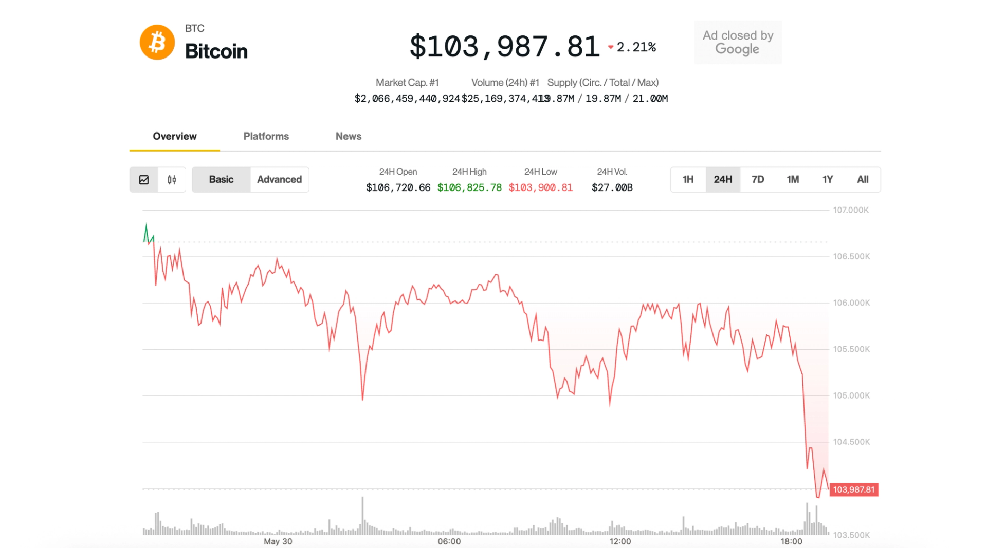 Bitcoin Slips Below $104K, Cryptos Slide as U.S.-China Tariff Tensions Flare Up-credit coindesk