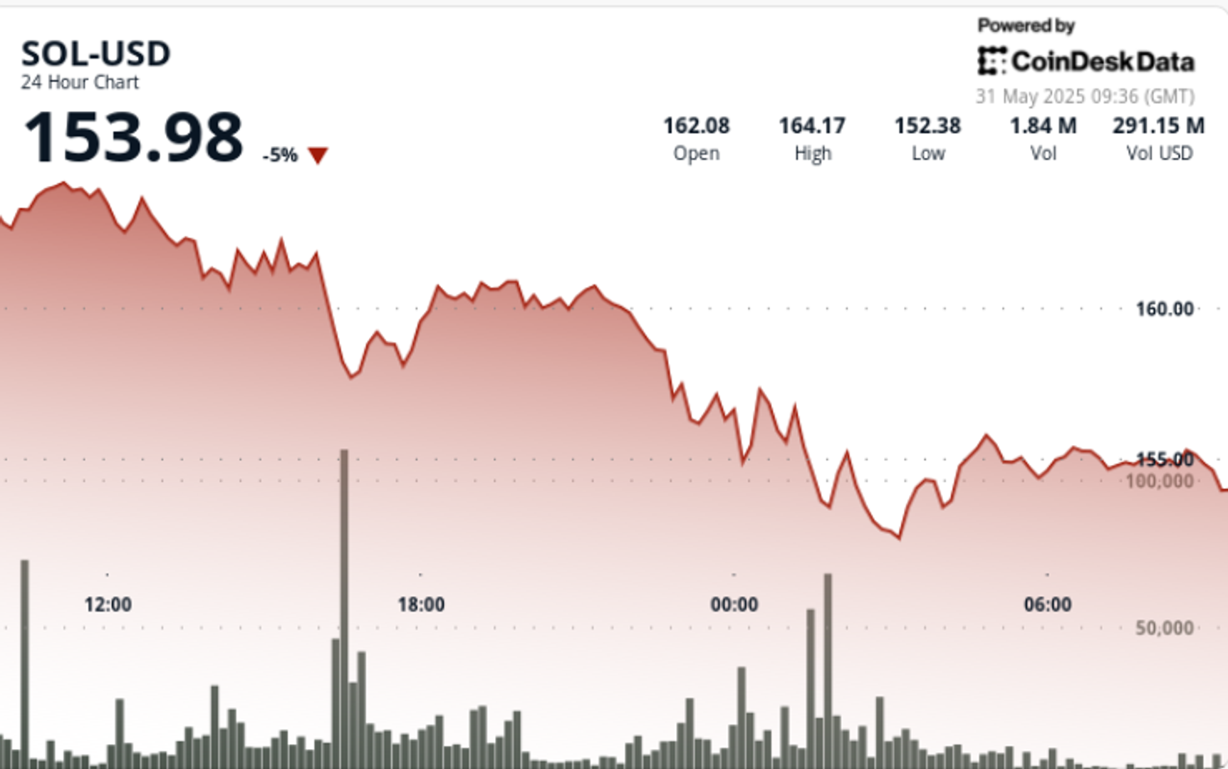 Solana's SOL Dips 5% Amid Fading Memecoin Trading Activity on Network-credit coindesk