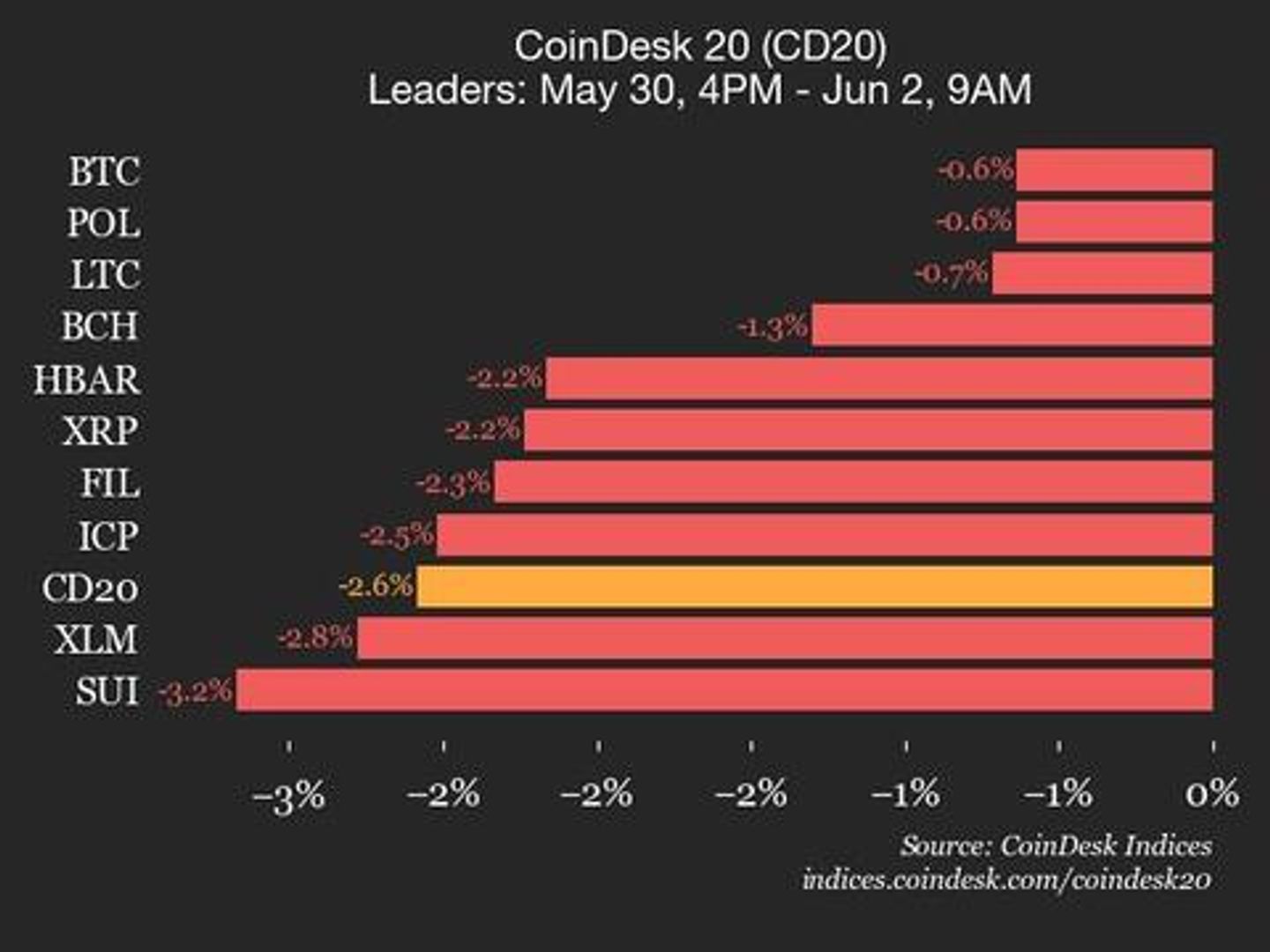 CoinDesk 20 Performance Update: Index Drops 2.6% as All Assets Trade Lower-credit coindesk