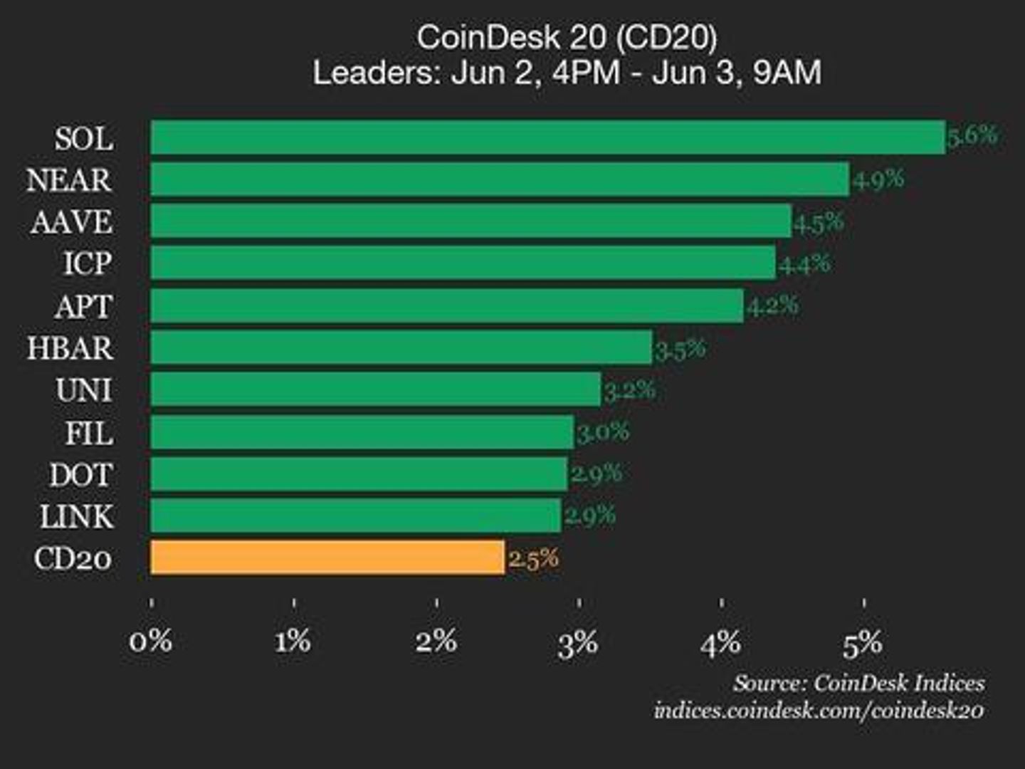 CoinDesk 20 Performance Update: Solana (SOL) Gains 5.6% as Index Climbs Higher-credit coindesk