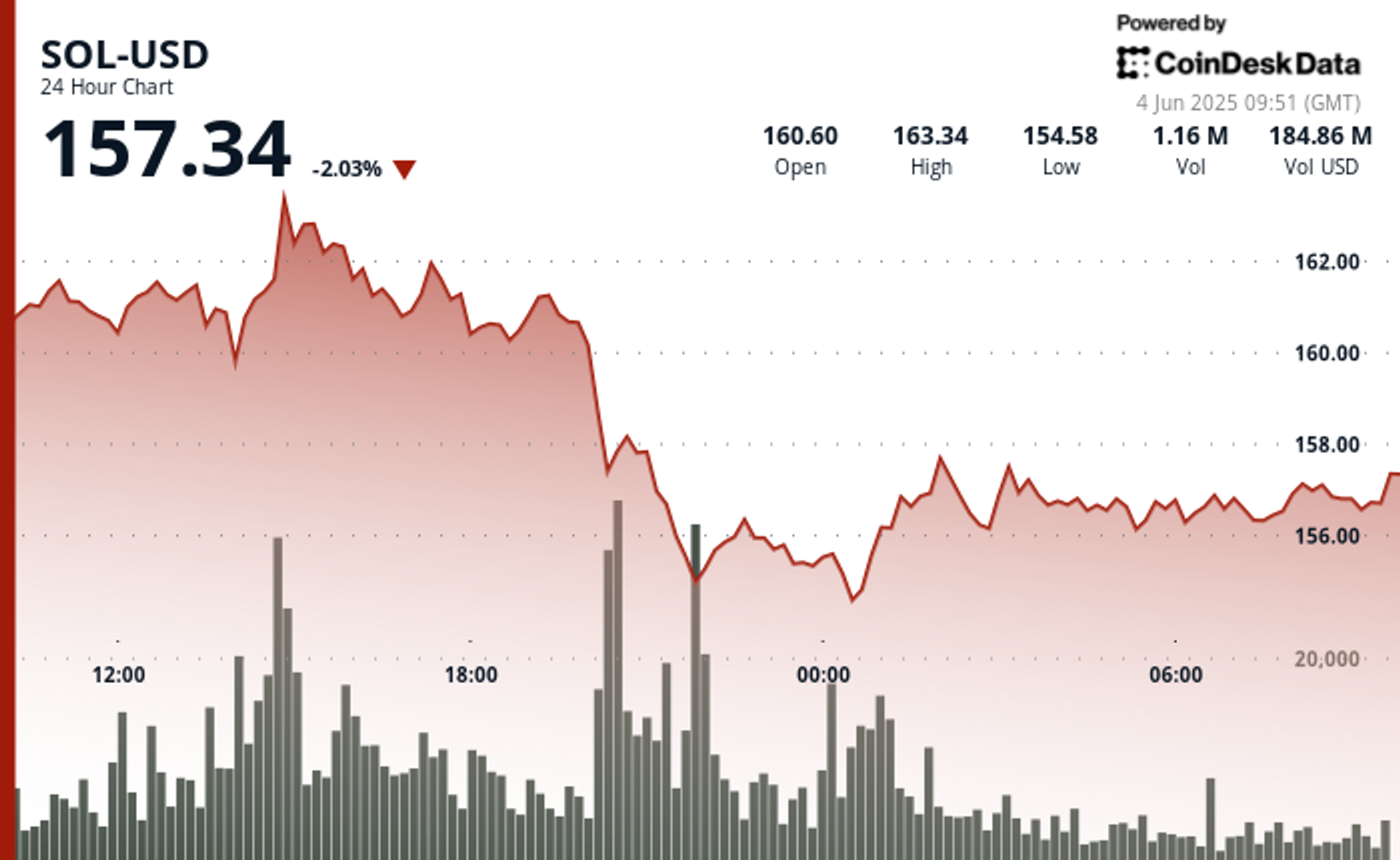 Solana Holds Above $157 as Bulls Regain Control After Sharp 6% Reversal-credit coindesk