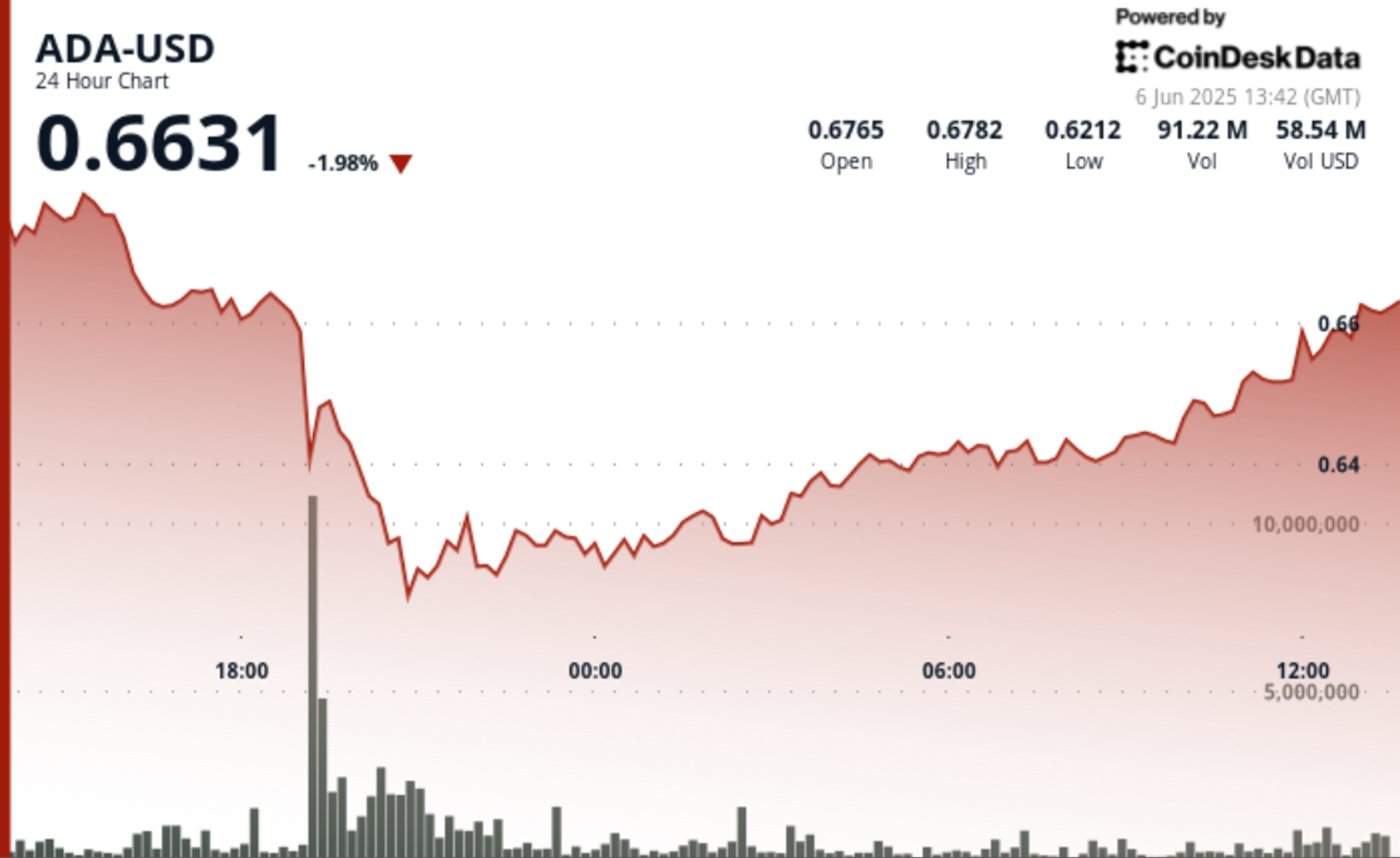 Cardano's ADA Finds 'Strong Support' After Dramatic Price Swings Amid Heightened Volatility-credit coindesk