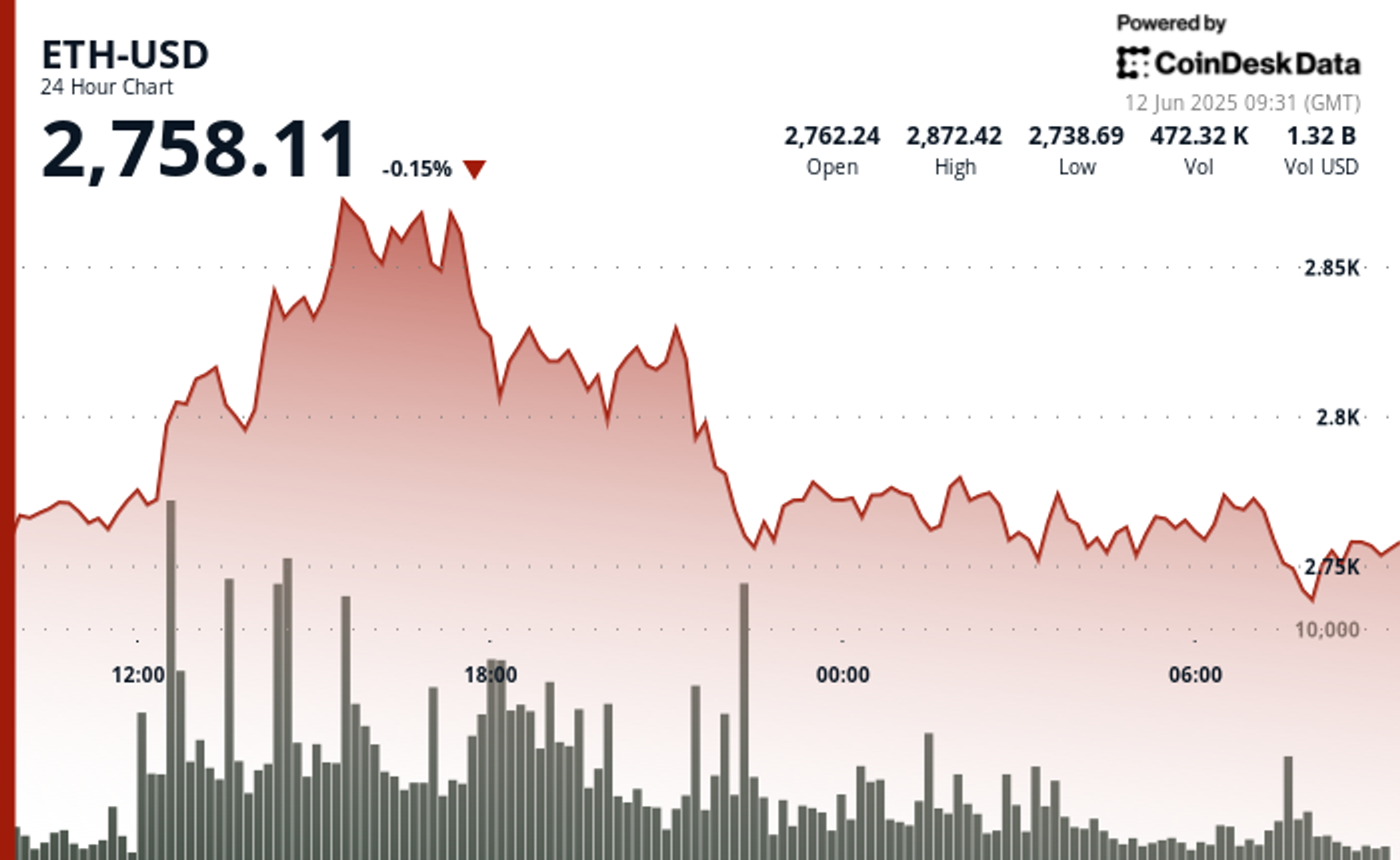 ETH Bulls Tighten Grip as $393M Exits Exchanges and ETF Inflows Outpace Bitcoin-credit coindesk