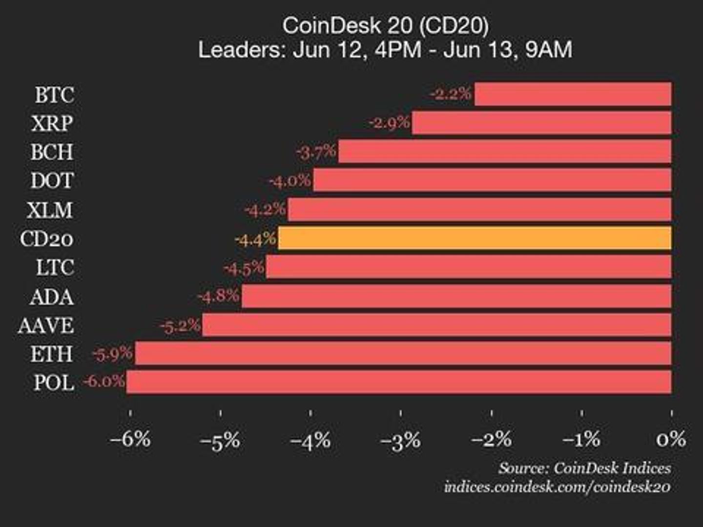 CoinDesk 20 Performance Update: Bitcoin Price (BTC) Falls 2.2% as All Assets Decline-credit coindesk