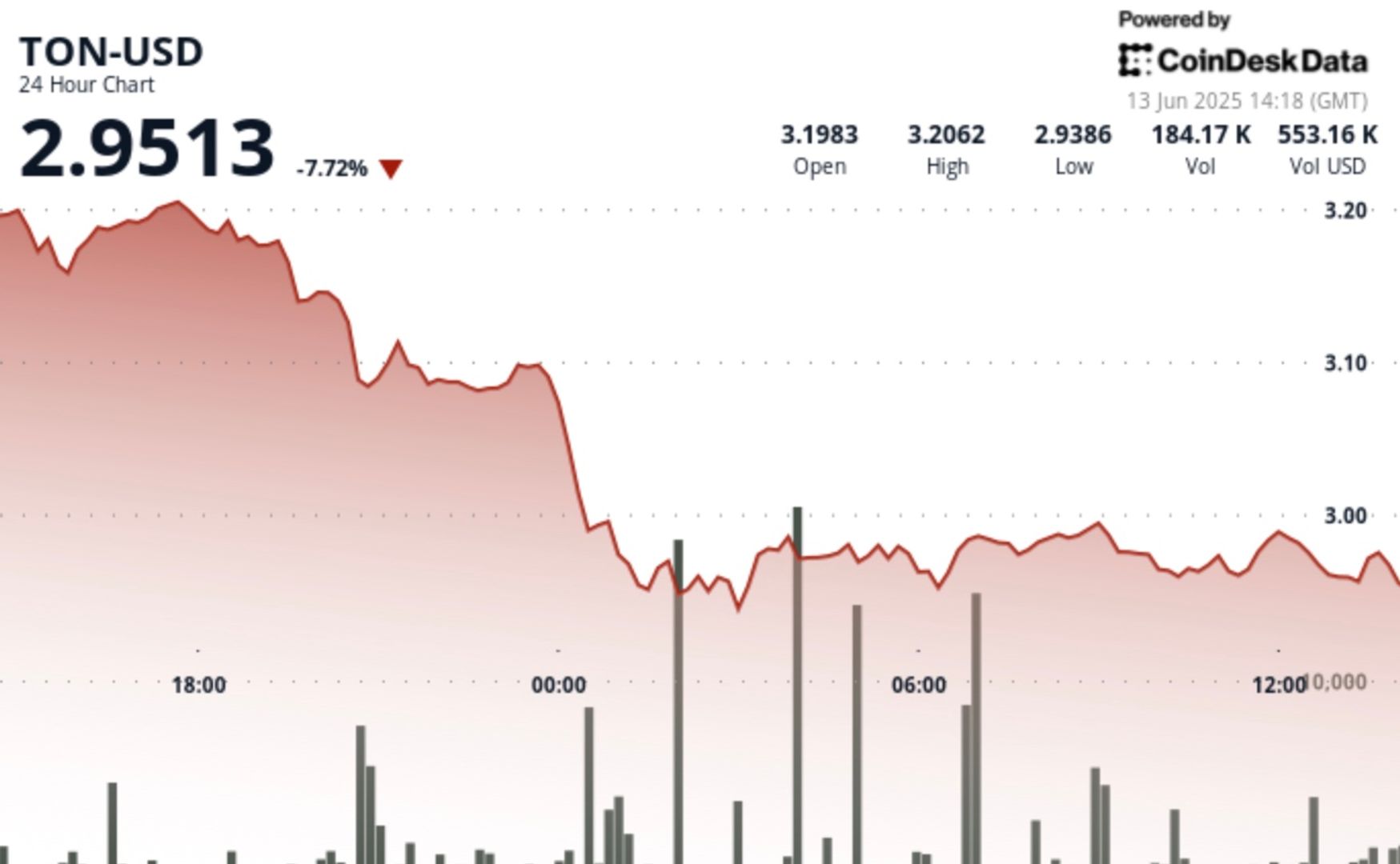 TON Down 8% After Israeli Strikes Against Iran-credit coindesk