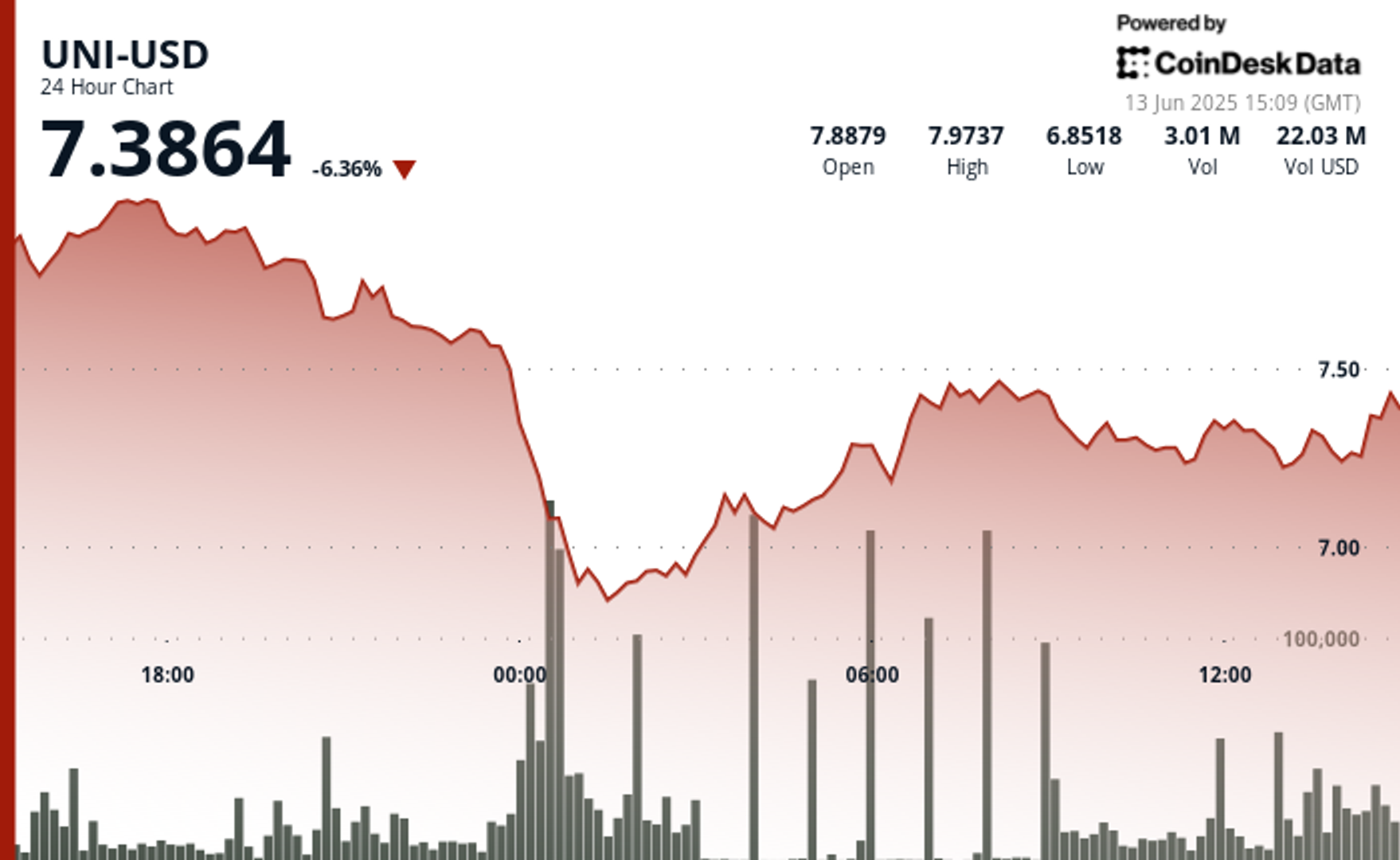 UNI Drops Hard After V-Shaped Rebound Fizzles Amid Mounting Middle East Tension-credit coindesk