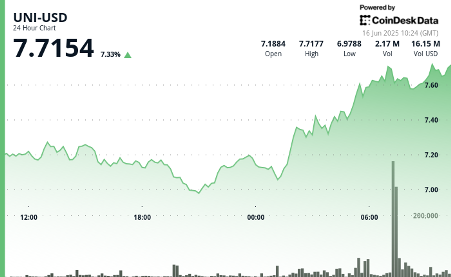 UNI Jumps 7%; Crypto Analyst Sees Breakout Momentum Toward $10-credit coindesk