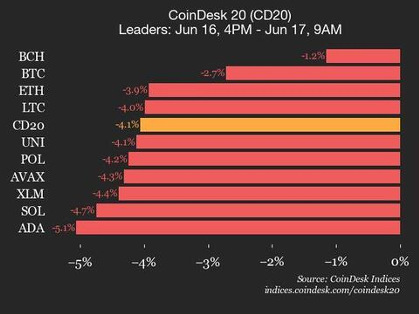 CoinDesk 20 Performance Update: Index Drops 4.1% as All Assets Trade Lower-credit coindesk