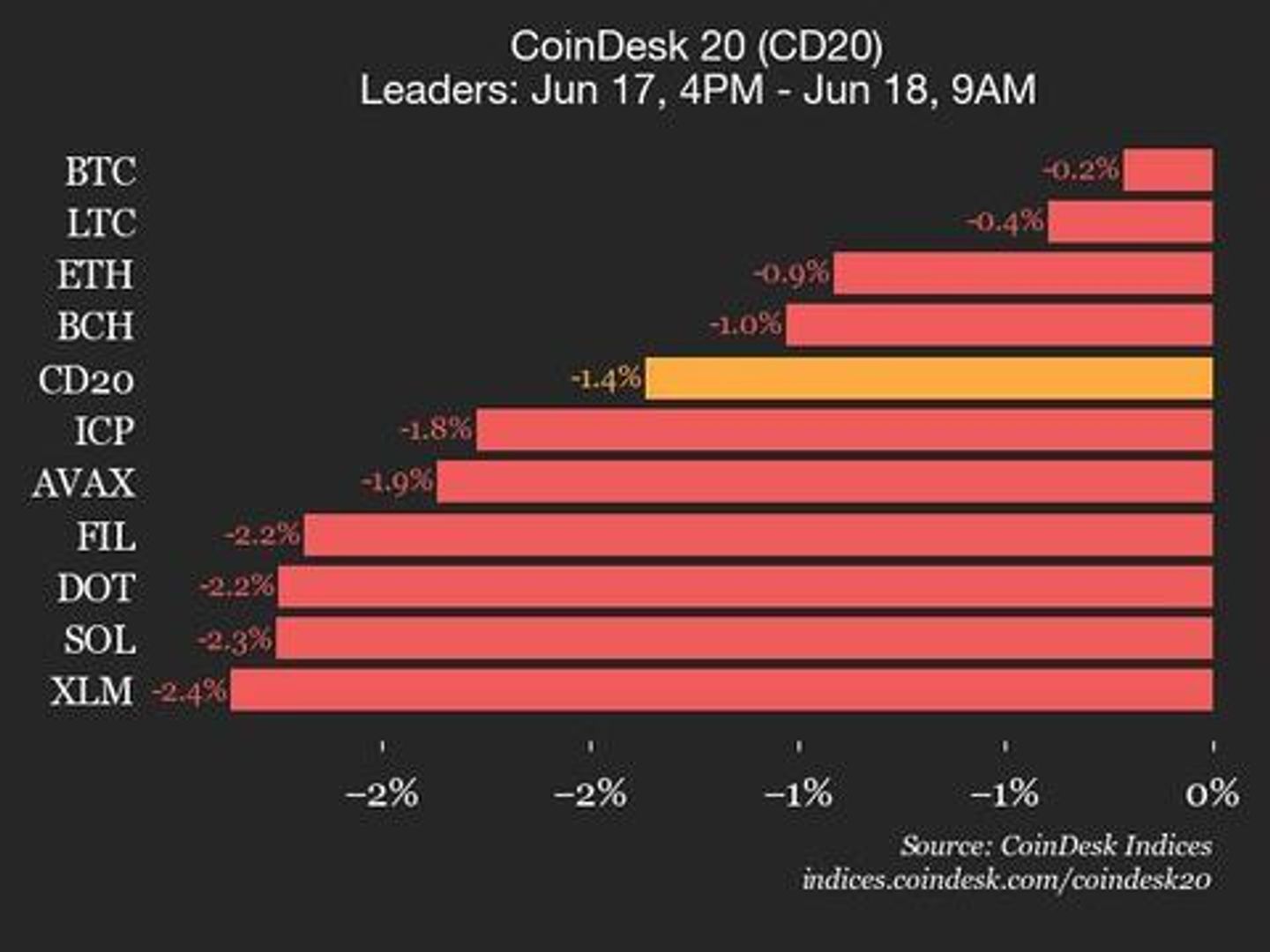 CoinDesk 20 Performance Update: Bitcoin Price Declines 0.2% as All Assets Trade Lower-credit coindesk
