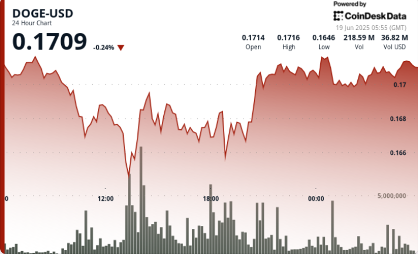 Dogecoin Steady But Flashing 'Oversold' in Signal for Bearish Bets-credit coindesk