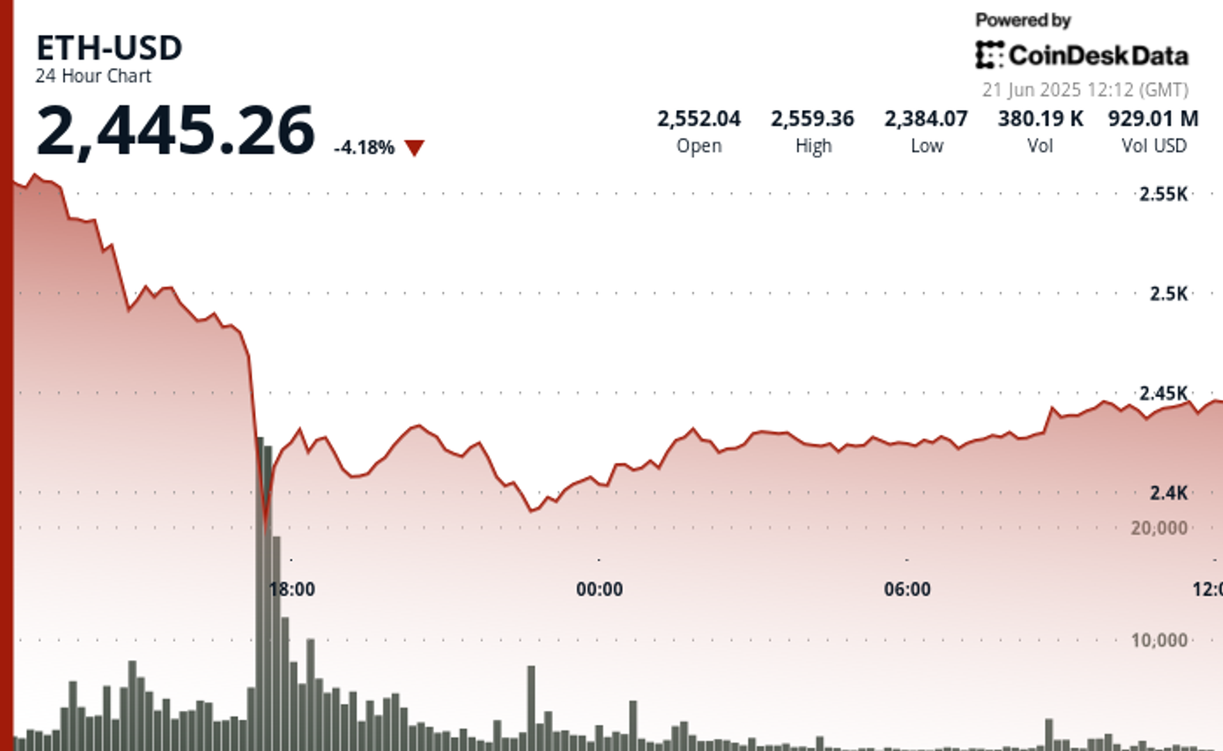 ETH Under $2,500: Friday Sees Highest Outflows From Spot ETH ETFs This Month-credit coindesk