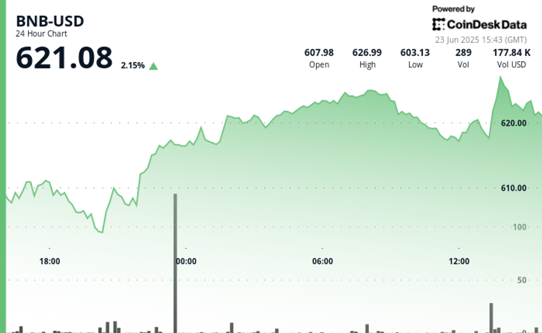 BNB Sees Modest Gains Following Iran Strikes-credit coindesk