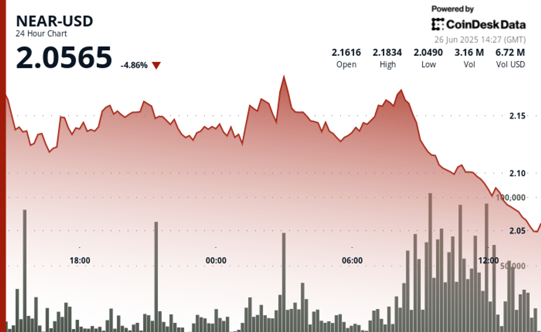 NEAR Tumbles 5% as Altcoin Market Fails to Sustain Rally-credit coindesk