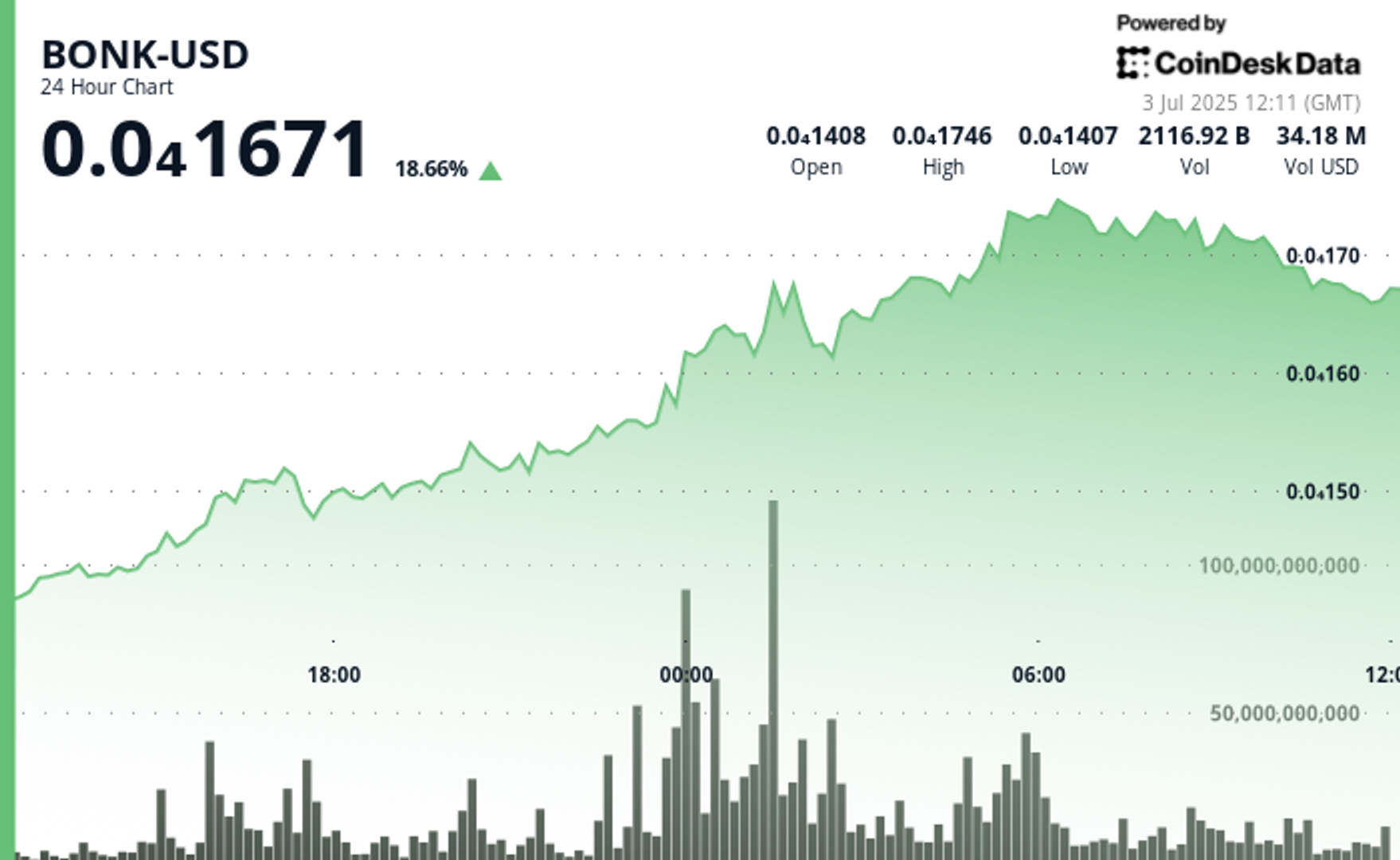 Shiba Inu Chalks Out Bullish Inverse H&S as BONK Cheers ETF Speculation, 1M Holder Milestone-credit coindesk