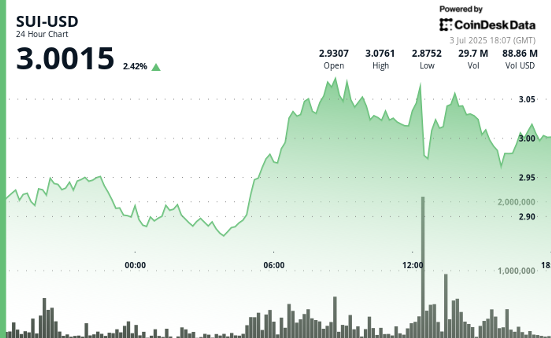Sui Reclaims $3 After Week-Long Rally Sparked by Lion Group’s Treasury Plans-credit coindesk