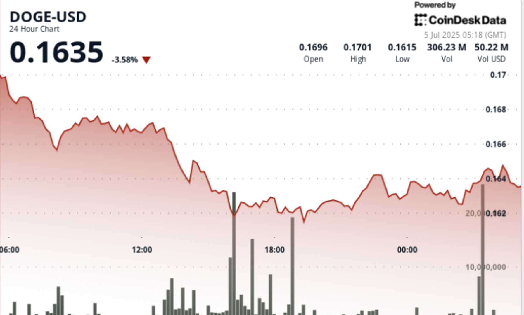 Dogecoin Holds 16 Cent Support as Bulls Defend Multi-Week Floor-credit coindesk