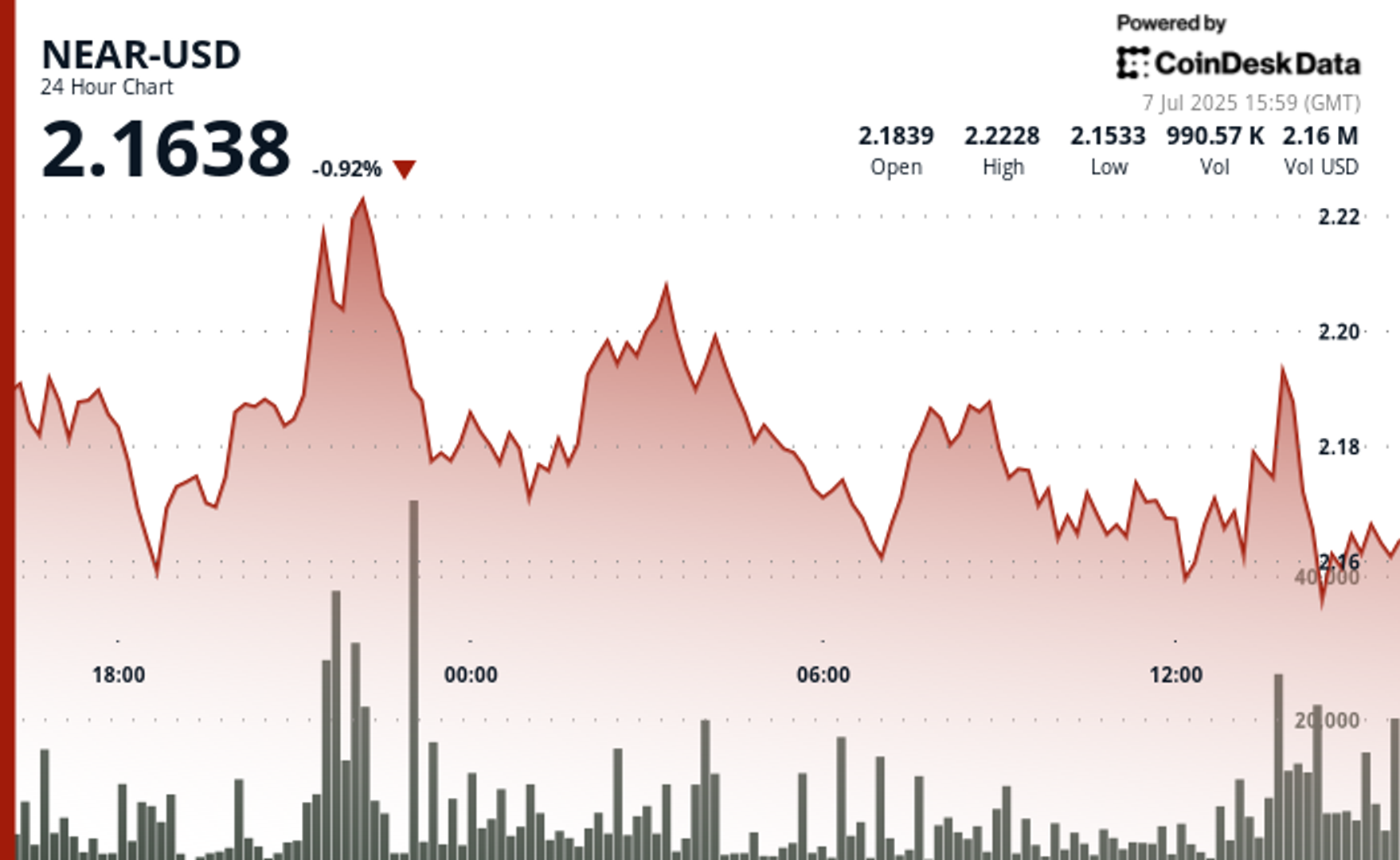 NEAR Protocol Surges Past $2.19 Resistance on 61% Volume Spike-credit coindesk