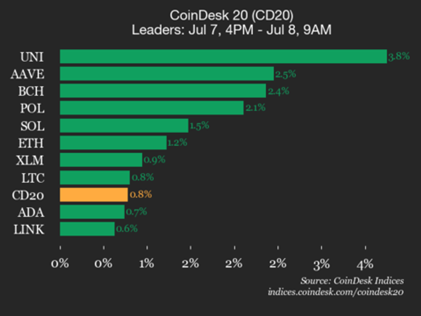 CoinDesk 20 Performance Update: Uniswap (UNI) Gains 3.8% as Index Inches Higher-credit coindesk