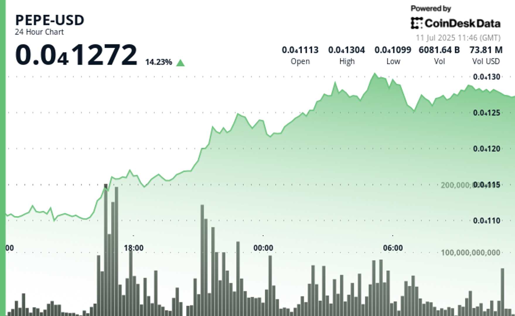 PEPE Jumps 14% as Whales Pile In, Bitcoin Breaks $118K in Broad Crypto Rally-credit coindesk